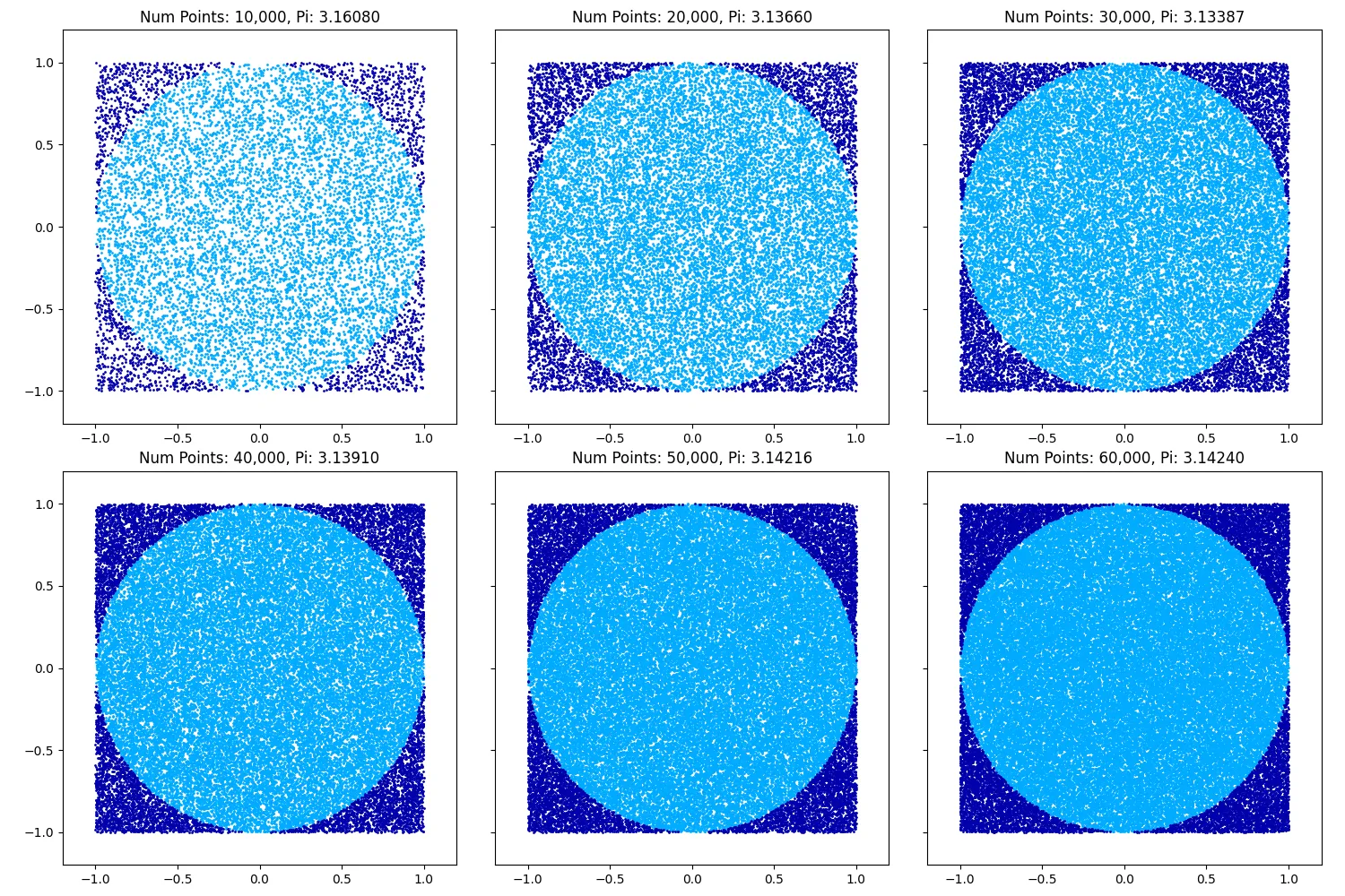 monte carlo pi estimations